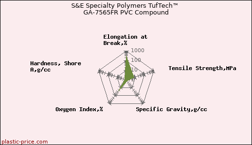 S&E Specialty Polymers TufTech™ GA-7565FR PVC Compound