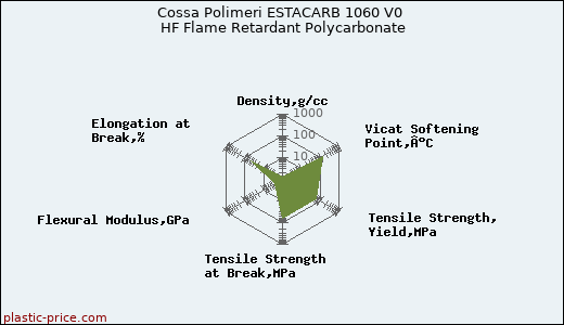 Cossa Polimeri ESTACARB 1060 V0 HF Flame Retardant Polycarbonate