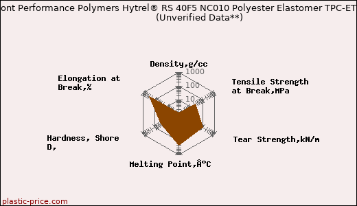 DuPont Performance Polymers Hytrel® RS 40F5 NC010 Polyester Elastomer TPC-ET                      (Unverified Data**)