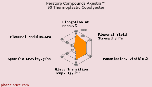 Perstorp Compounds Akestra™ 90 Thermoplastic Copolyester