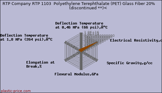 RTP Company RTP 1103  Polyethylene Terephthalate (PET) Glass Fiber 20%               (discontinued **)<