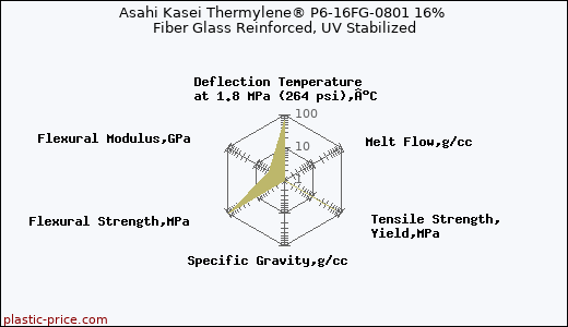 Asahi Kasei Thermylene® P6-16FG-0801 16% Fiber Glass Reinforced, UV Stabilized