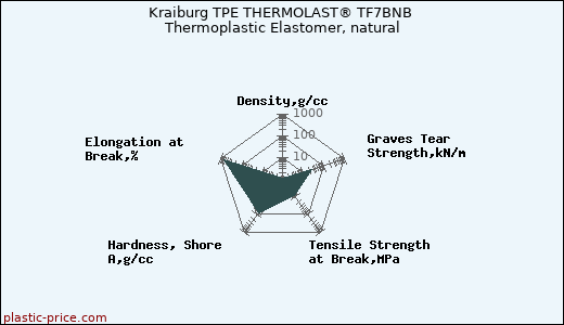 Kraiburg TPE THERMOLAST® TF7BNB Thermoplastic Elastomer, natural