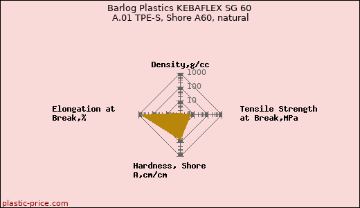 Barlog Plastics KEBAFLEX SG 60 A.01 TPE-S, Shore A60, natural