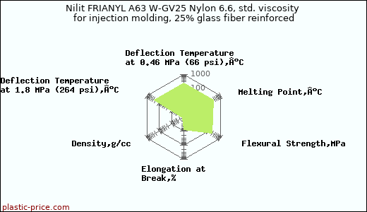 Nilit FRIANYL A63 W-GV25 Nylon 6.6, std. viscosity for injection molding, 25% glass fiber reinforced