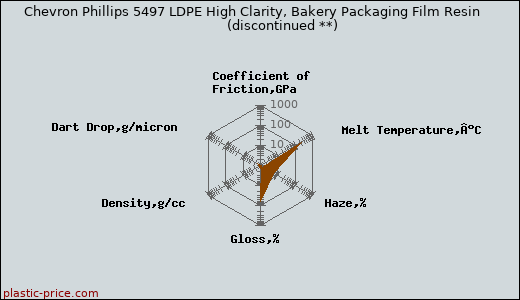 Chevron Phillips 5497 LDPE High Clarity, Bakery Packaging Film Resin               (discontinued **)