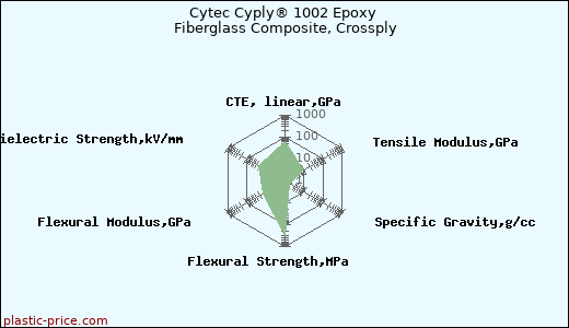 Cytec Cyply® 1002 Epoxy Fiberglass Composite, Crossply