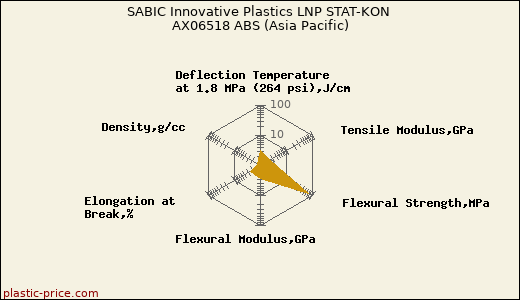SABIC Innovative Plastics LNP STAT-KON AX06518 ABS (Asia Pacific)