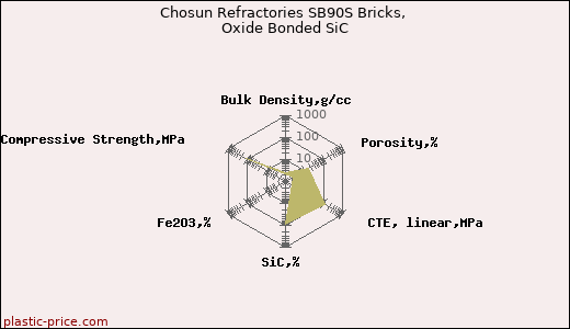 Chosun Refractories SB90S Bricks, Oxide Bonded SiC