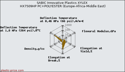 SABIC Innovative Plastics XYLEX HX7509HP PC+POLYESTER (Europe-Africa-Middle East)
