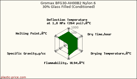 Gromax BFG30-AH00B2 Nylon 6 30% Glass Filled (Conditioned)