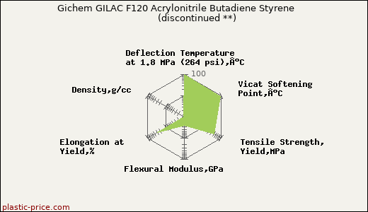Gichem GILAC F120 Acrylonitrile Butadiene Styrene               (discontinued **)