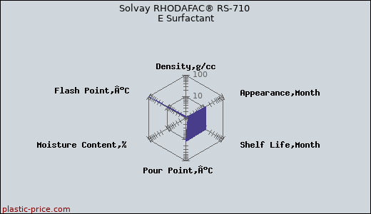 Solvay RHODAFAC® RS-710 E Surfactant