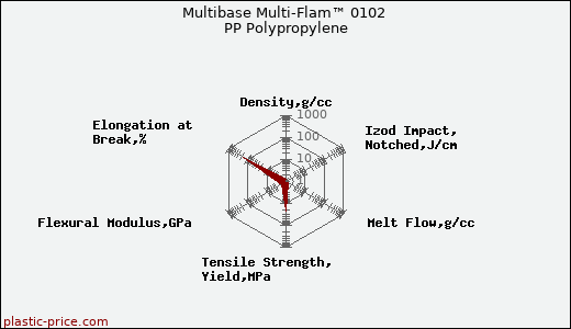 Multibase Multi-Flam™ 0102 PP Polypropylene