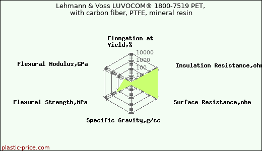 Lehmann & Voss LUVOCOM® 1800-7519 PET, with carbon fiber, PTFE, mineral resin