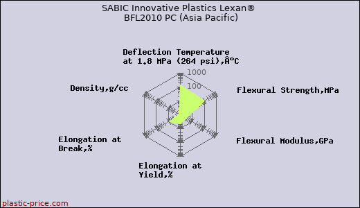 SABIC Innovative Plastics Lexan® BFL2010 PC (Asia Pacific)