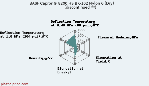 BASF Capron® 8200 HS BK-102 Nylon 6 (Dry)               (discontinued **)