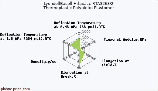 LyondellBasell Hifaxâ„¢ RTA3263/2 Thermoplastic Polyolefin Elastomer