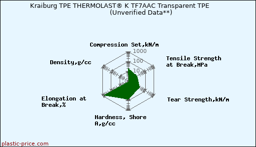 Kraiburg TPE THERMOLAST® K TF7AAC Transparent TPE                      (Unverified Data**)