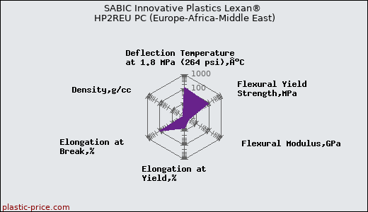 SABIC Innovative Plastics Lexan® HP2REU PC (Europe-Africa-Middle East)