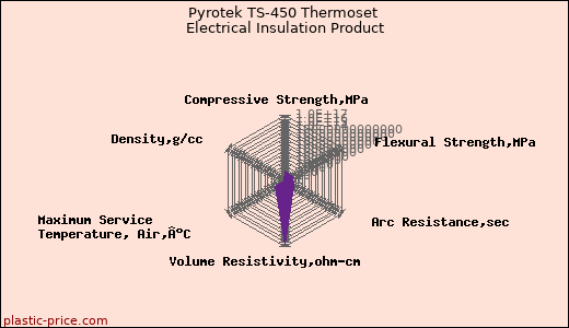 Pyrotek TS-450 Thermoset Electrical Insulation Product