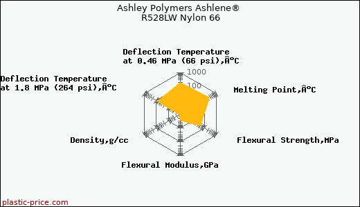 Ashley Polymers Ashlene® R528LW Nylon 66