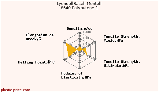 LyondellBasell Montell 8640 Polybutene-1