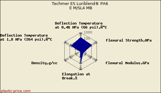 Techmer ES Luriblend® PA6 E M/SL4 MB