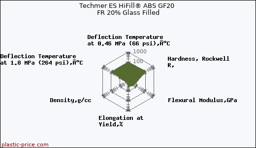 Techmer ES HiFill® ABS GF20 FR 20% Glass Filled