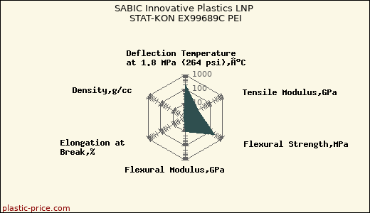 SABIC Innovative Plastics LNP STAT-KON EX99689C PEI