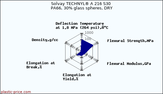Solvay TECHNYL® A 216 S30 PA66, 30% glass spheres, DRY