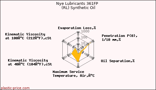 Nye Lubricants 361FP  (RL) Synthetic Oil