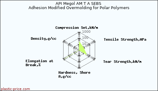 API Megol AM T A SEBS Adhesion Modified Overmolding for Polar Polymers