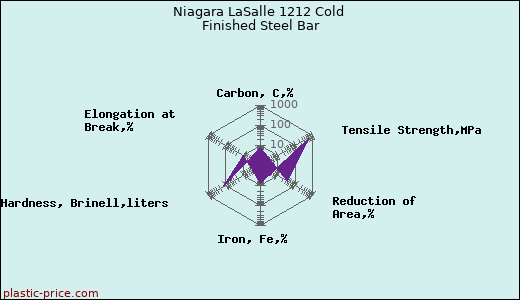 Niagara LaSalle 1212 Cold Finished Steel Bar