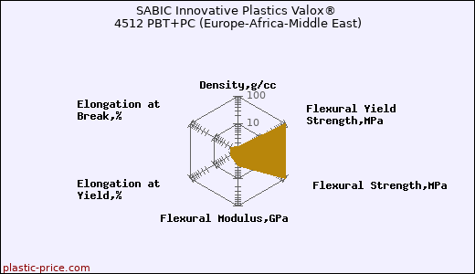 SABIC Innovative Plastics Valox® 4512 PBT+PC (Europe-Africa-Middle East)