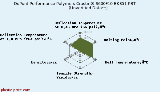 DuPont Performance Polymers Crastin® S600F10 BK851 PBT                      (Unverified Data**)