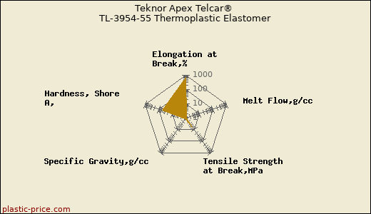 Teknor Apex Telcar® TL-3954-55 Thermoplastic Elastomer