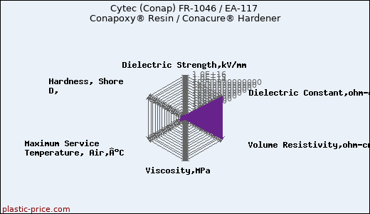 Cytec (Conap) FR-1046 / EA-117 Conapoxy® Resin / Conacure® Hardener