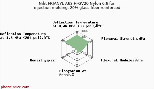 Nilit FRIANYL A63 H-GV20 Nylon 6.6 for injection molding, 20% glass fiber reinforced