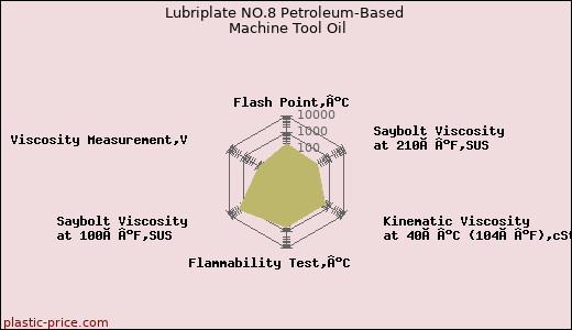 Lubriplate NO.8 Petroleum-Based Machine Tool Oil