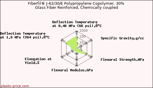 Fiberfil® J-62/30/E Polypropylene Copolymer, 30% Glass Fiber Reinforced, Chemically coupled