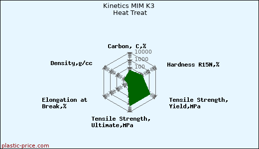 Kinetics MIM K3 Heat Treat