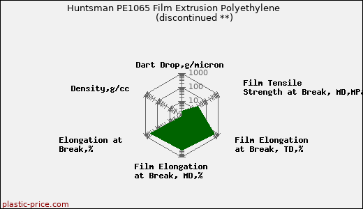 Huntsman PE1065 Film Extrusion Polyethylene               (discontinued **)