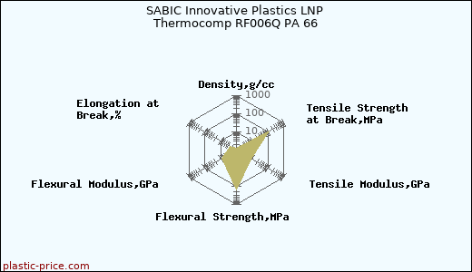 SABIC Innovative Plastics LNP Thermocomp RF006Q PA 66