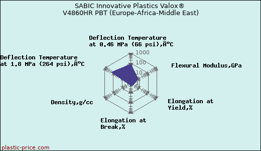 SABIC Innovative Plastics Valox® V4860HR PBT (Europe-Africa-Middle East)