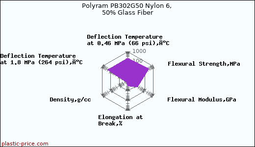 Polyram PB302G50 Nylon 6, 50% Glass Fiber