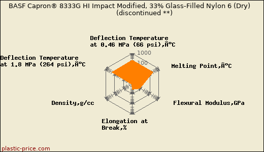 BASF Capron® 8333G HI Impact Modified, 33% Glass-Filled Nylon 6 (Dry)               (discontinued **)