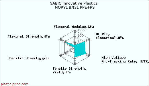 SABIC Innovative Plastics NORYL BN31 PPE+PS