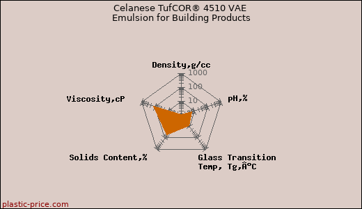 Celanese TufCOR® 4510 VAE Emulsion for Building Products