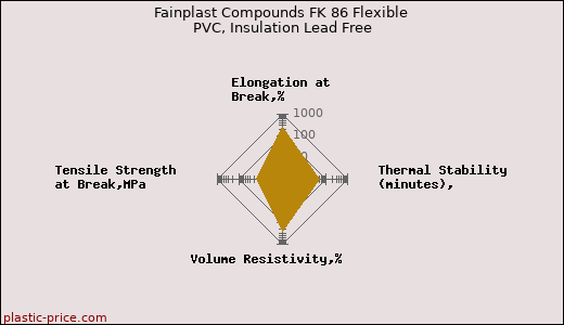 Fainplast Compounds FK 86 Flexible PVC, Insulation Lead Free